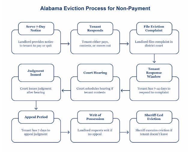 Step‑By‑Step: Initiating Eviction In Alabama For Non‑Payment