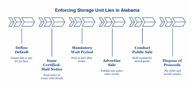 Step‑By‑Step: Enforcing A Storage Unit Lien In Alabama