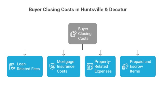 What Do Buyers Pay At Closing In Huntsville & Decatur?