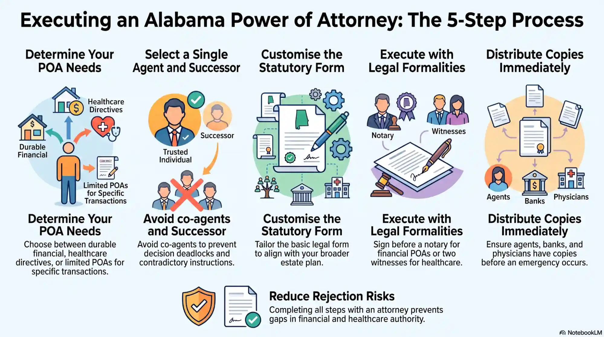 How Do You Create a Power of Attorney in Alabama