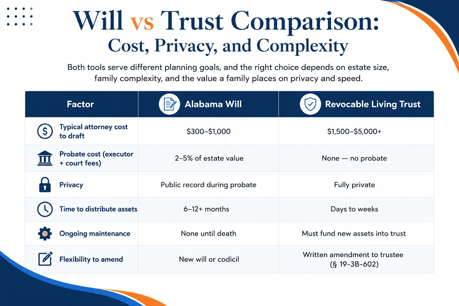Will vs Trust Comparison Cost, Privacy, and Complexity